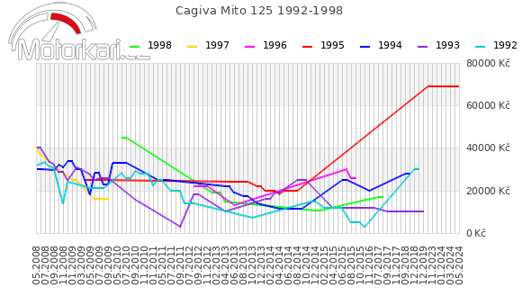 Cagiva Mito 125 1992-1998