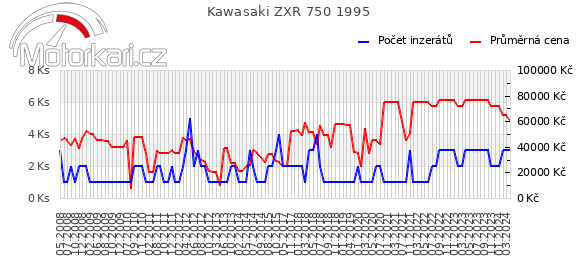 Kawasaki ZXR 750 1995