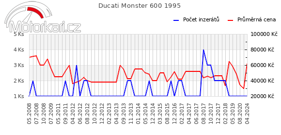 Ducati Monster 600 1995