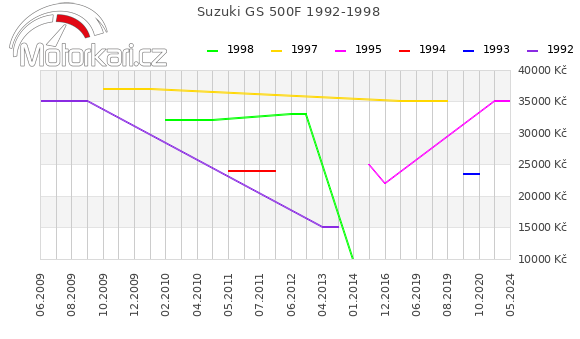 Suzuki GS 500F 1992-1998
