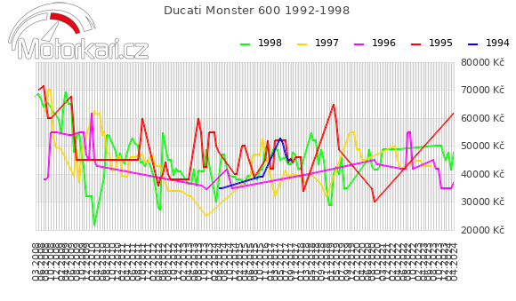 Ducati Monster 600 1992-1998