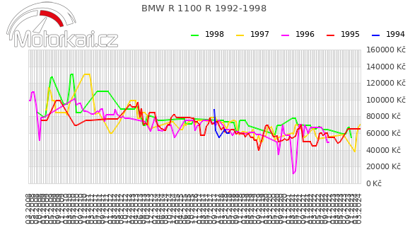 BMW R 1100 R 1992-1998