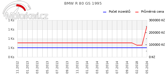 BMW R 80 GS 1995