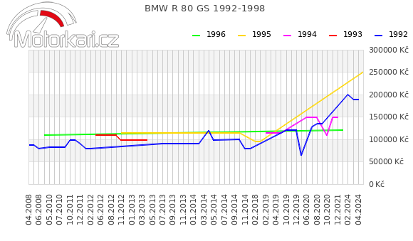 BMW R 80 GS 1992-1998