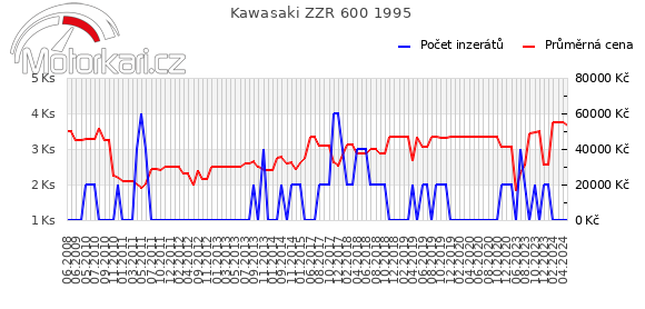 Kawasaki ZZR 600 1995
