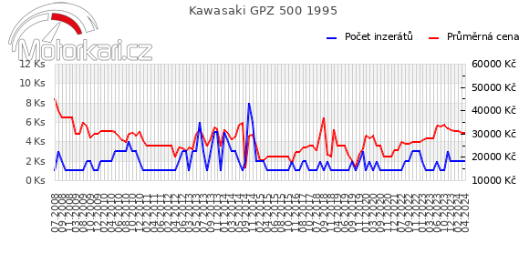 Kawasaki GPZ 500 1995