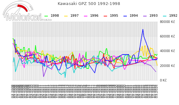 Kawasaki GPZ 500 1992-1998