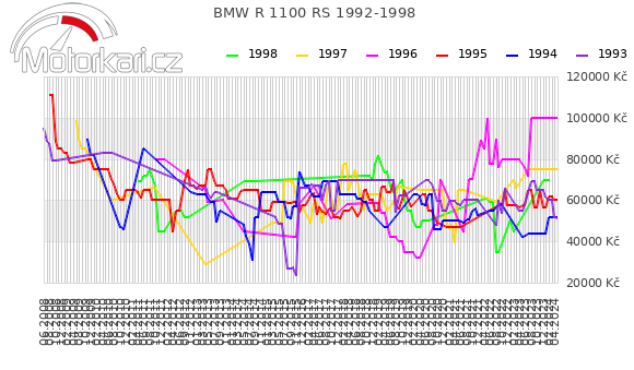 BMW R 1100 RS 1992-1998