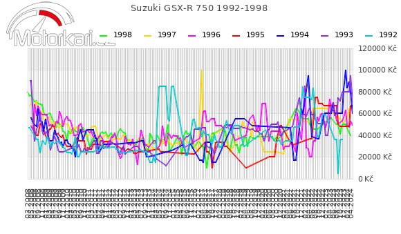 Suzuki GSX-R 750 1992-1998