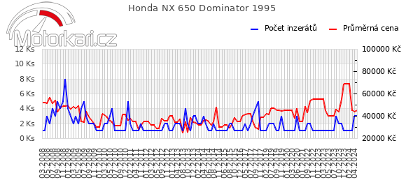 Honda NX 650 Dominator 1995