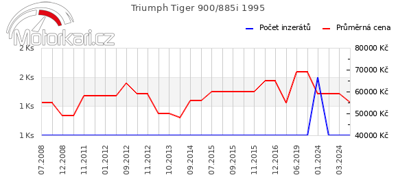 Triumph Tiger 900/885i 1995