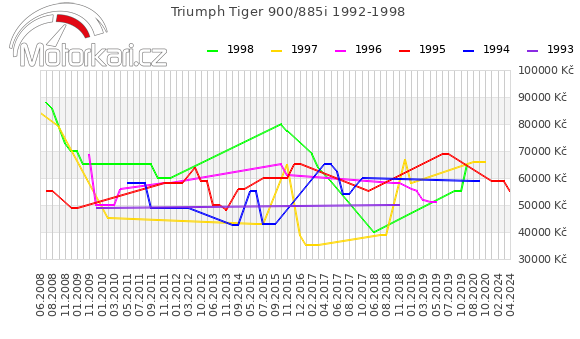 Triumph Tiger 900/885i 1992-1998