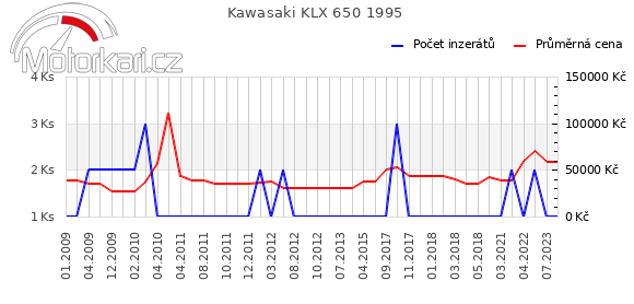 Kawasaki KLX 650 1995