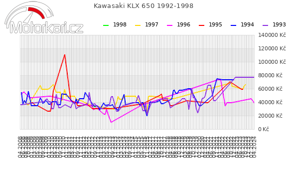 Kawasaki KLX 650 1992-1998