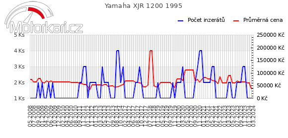 Yamaha XJR 1200 1995
