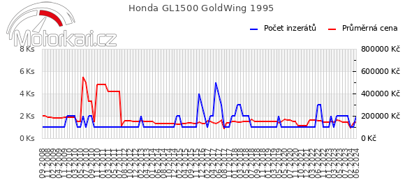 Honda GL1500 GoldWing 1995