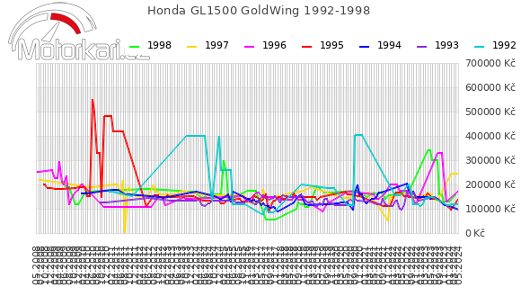 Honda GL1500 GoldWing 1992-1998