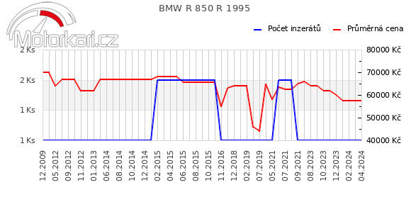 BMW R 850 R 1995