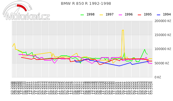 BMW R 850 R 1992-1998