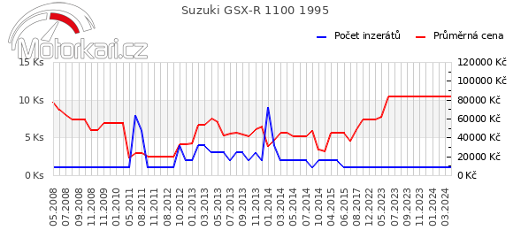 Suzuki GSX-R 1100 1995