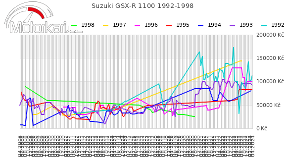 Suzuki GSX-R 1100 1992-1998