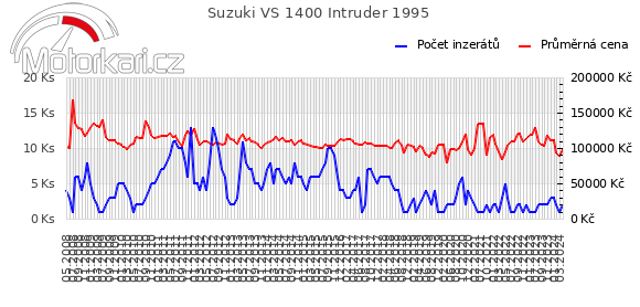 Suzuki VS 1400 Intruder 1995