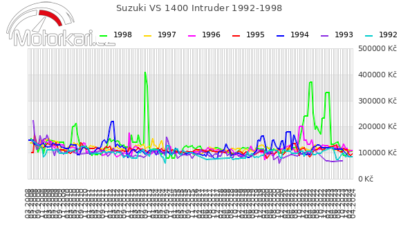 Suzuki VS 1400 Intruder 1992-1998