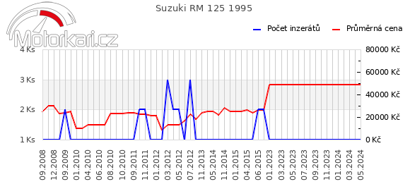 Suzuki RM 125 1995