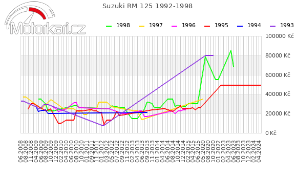 Suzuki RM 125 1992-1998