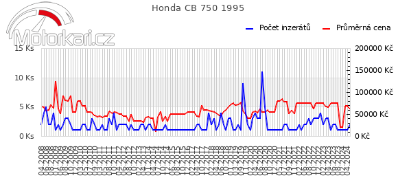 Honda CB 750 1995