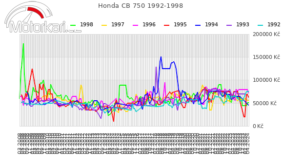 Honda CB 750 1992-1998