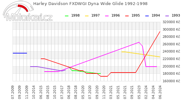 Harley Davidson FXDWGI Dyna Wide Glide 1992-1998