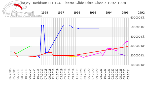 Harley Davidson FLHTCU Electra Glide Ultra Classic 1992-1998