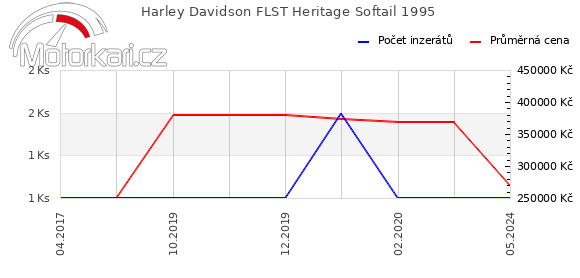 Harley Davidson FLST Heritage Softail 1995