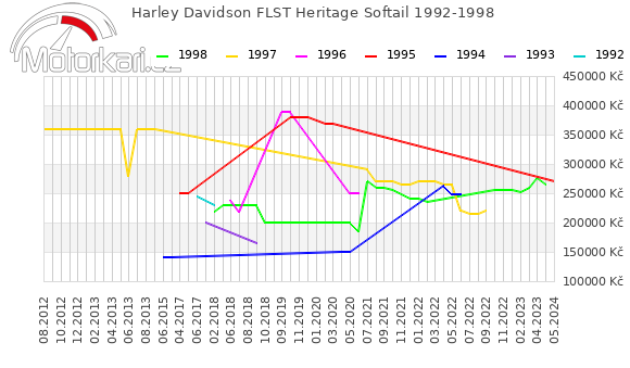 Harley Davidson FLST Heritage Softail 1992-1998