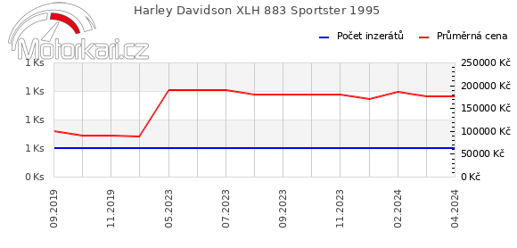 Harley Davidson XLH 883 Sportster 1995