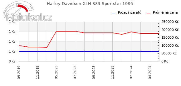 Harley Davidson XLH 883 Sportster 1995