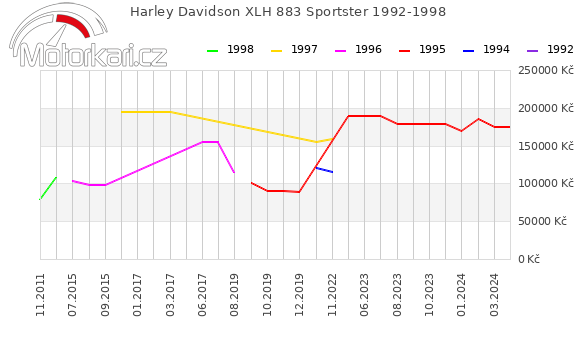 Harley Davidson XLH 883 Sportster 1992-1998