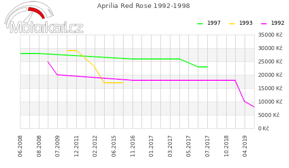 Aprilia Red Rose 1992-1998
