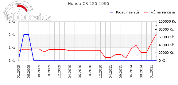 Honda CR 125 1995
