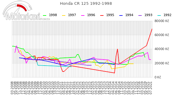 Honda CR 125 1992-1998