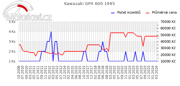 Kawasaki GPX 600 1995