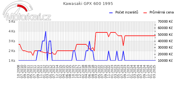 Kawasaki GPX 600 1995