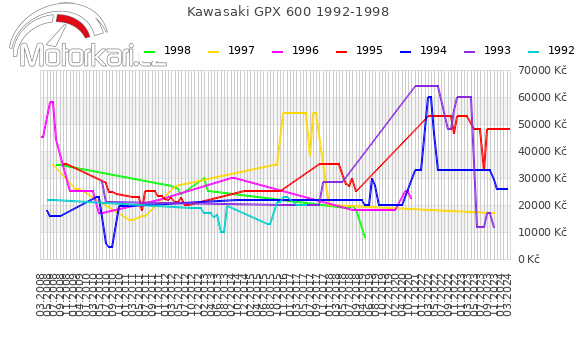 Kawasaki GPX 600 1992-1998