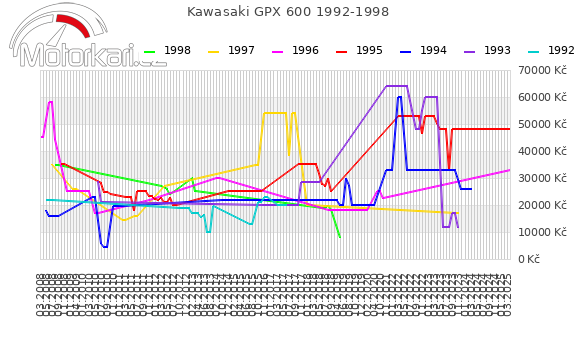 Kawasaki GPX 600 1992-1998