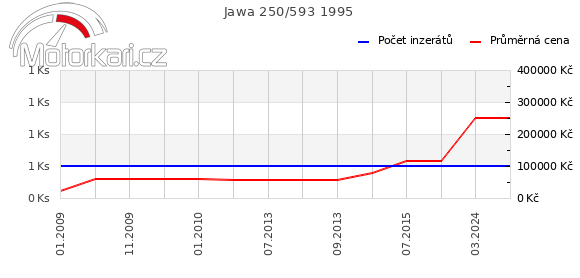 Jawa 250/593 1995