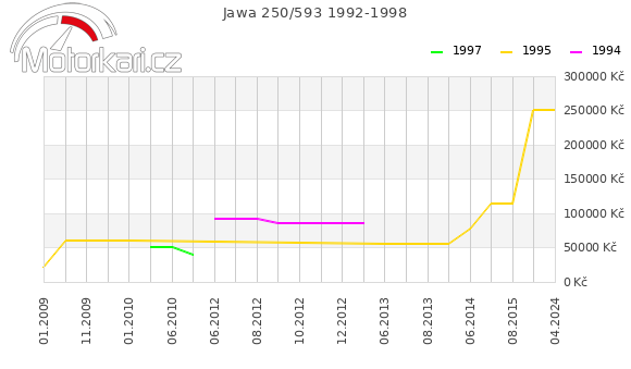 Jawa 250/593 1992-1998