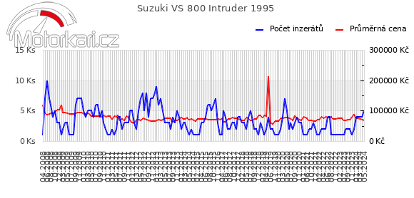 Suzuki VS 800 Intruder 1995