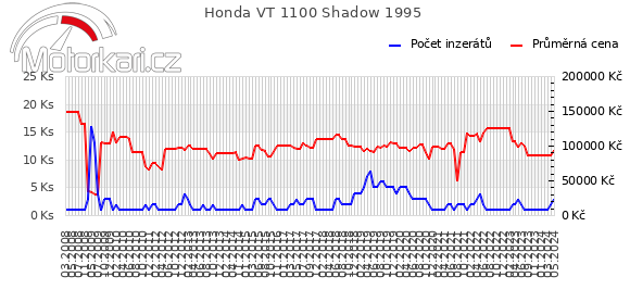 Honda VT 1100 Shadow 1995