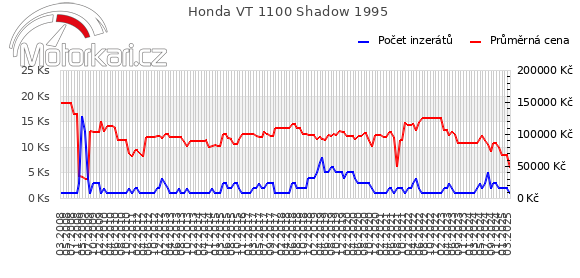 Honda VT 1100 Shadow 1995